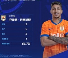 帽子戏法&评选满分,官方:克雷桑当选中超联赛第7轮最佳球员